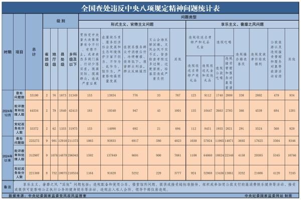 2024年*查處違反中央八項規定精神問題225275起