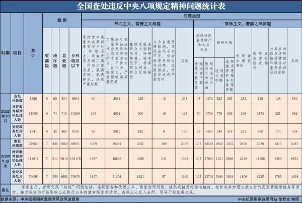 2022年10月*查處違反中央八項規定精神問題7558起